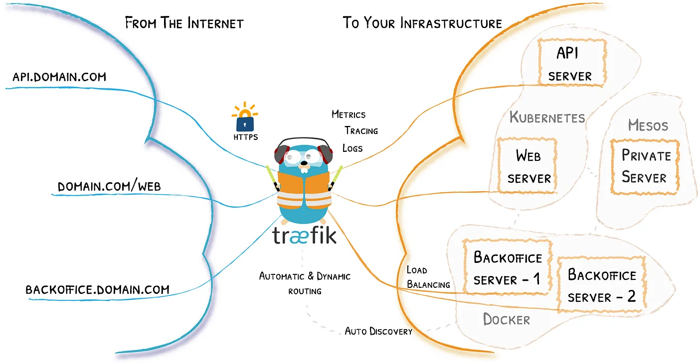 Is Nginx dead? Is Traefik v3 20% faster than Traefik v2?