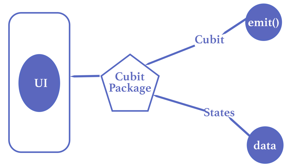 BLoC | Cubit | State Management | Flutter