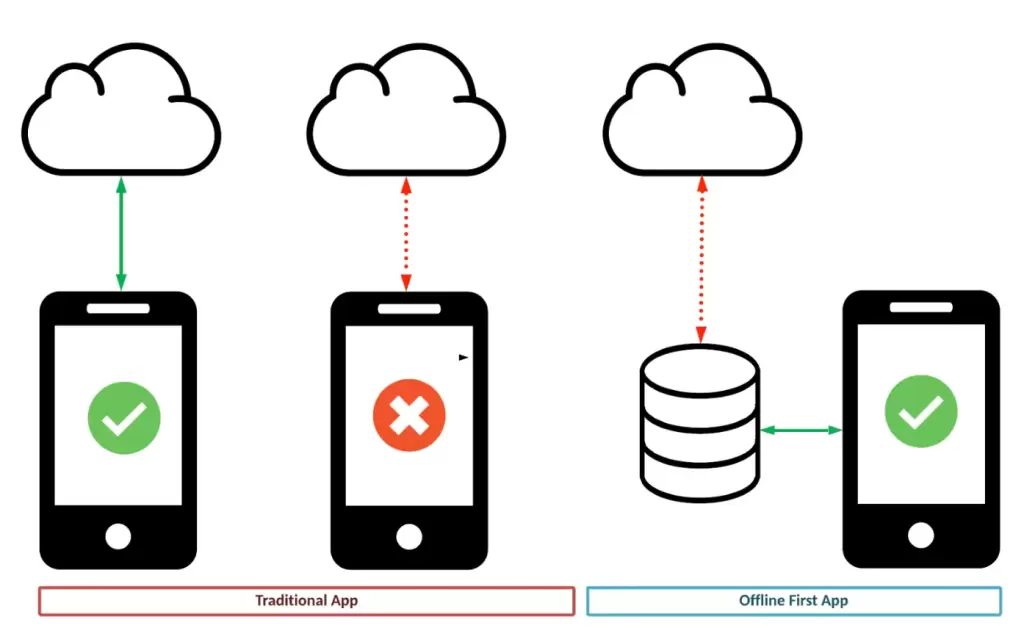 Implementing Offline Mode in Flutter Apps: Caching and Data Sync