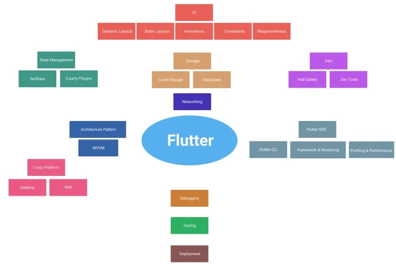 Flutter App Development Roadmap